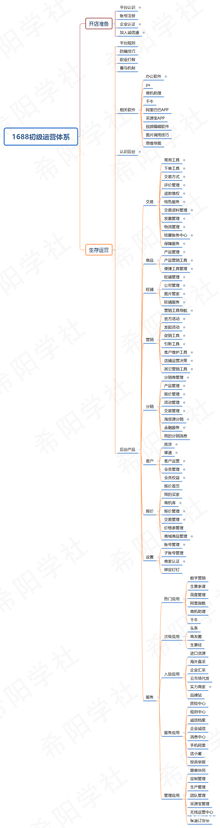 1688初級(jí)運(yùn)營(yíng)體系.png