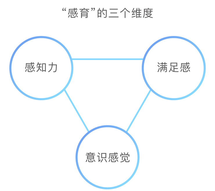 感育的三個(gè)維度（新）.png