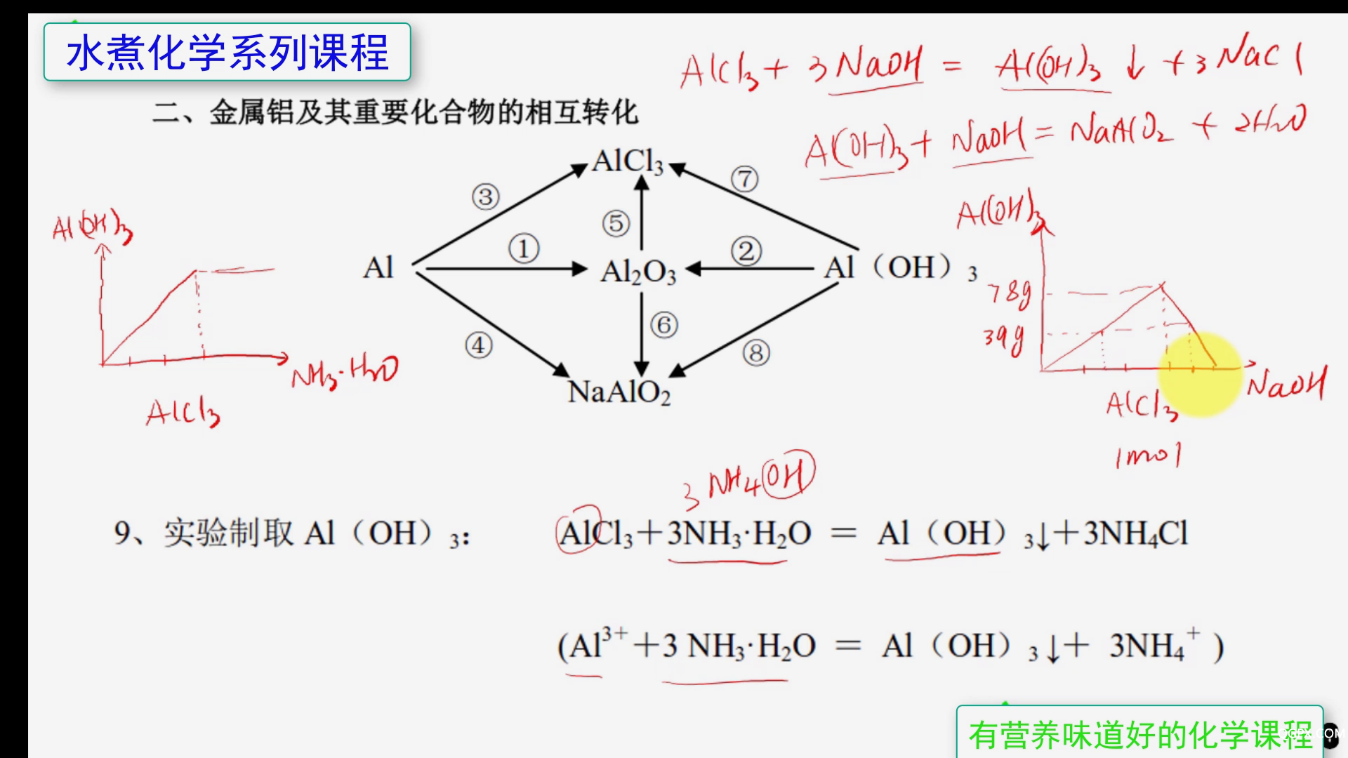 高中化學(xué)必修1方程式精講趣解02 Al元[00_07_49][20200524-091944].png