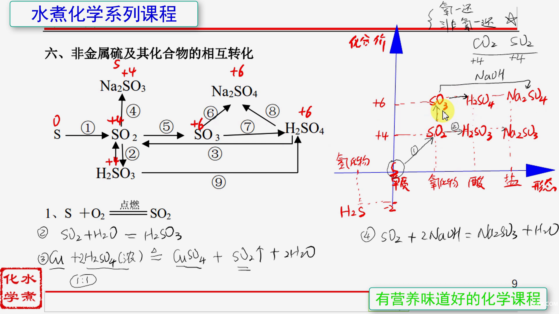 高中化學(xué)必修1方程式精講趣解06 S元素[00_13_20][20200524-092114].png