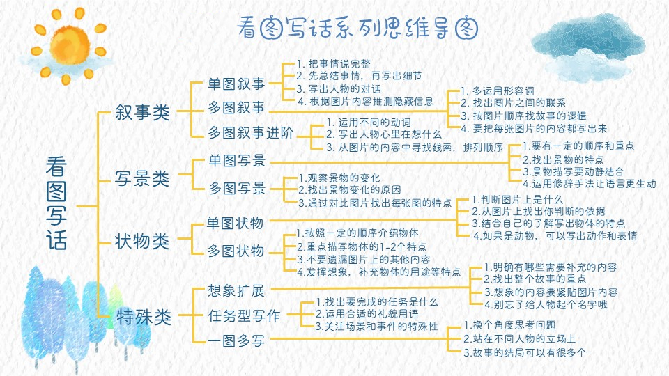 看圖寫話思維導(dǎo)圖-無年級.jpg